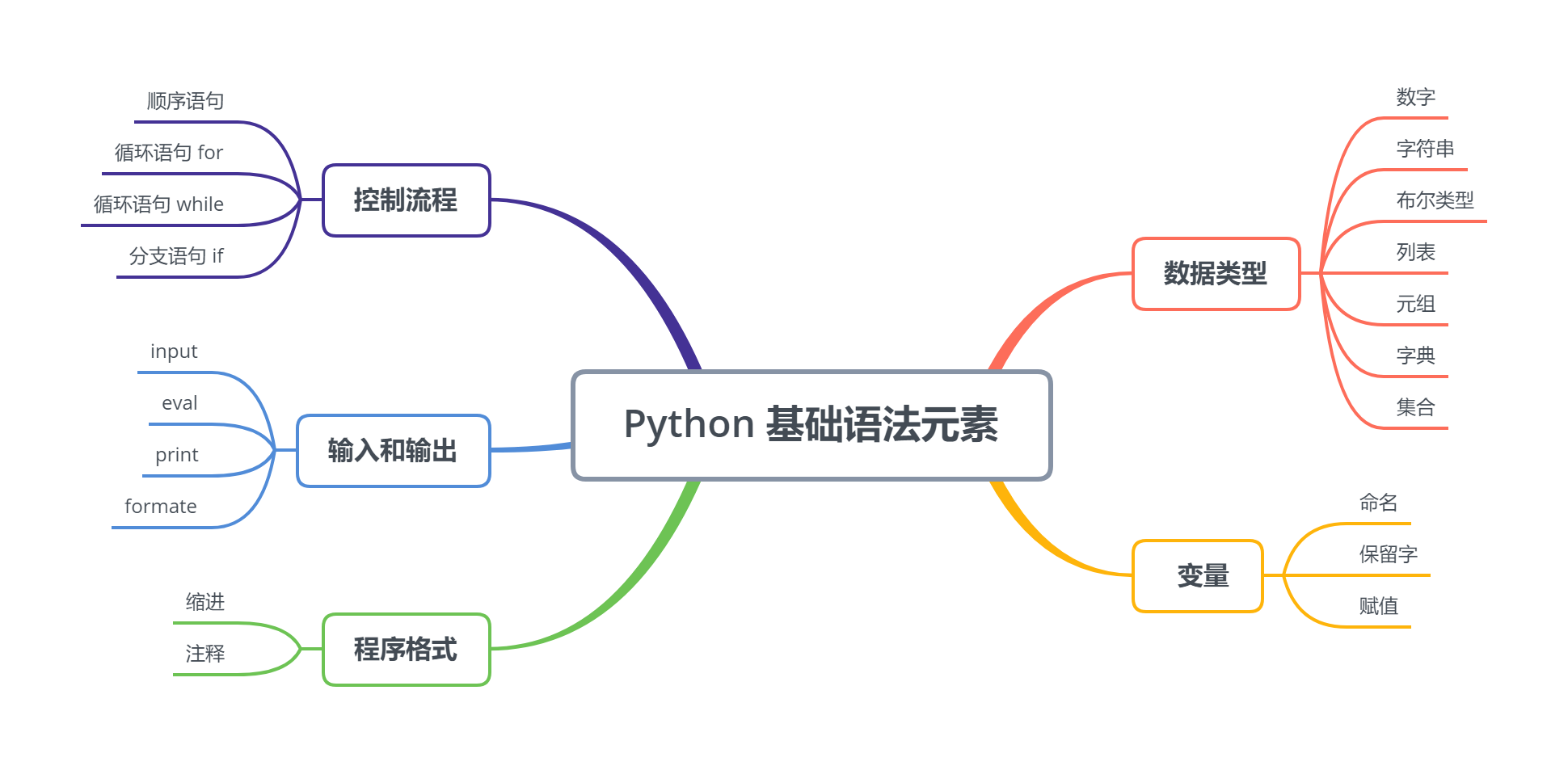 Python 基础语法详解