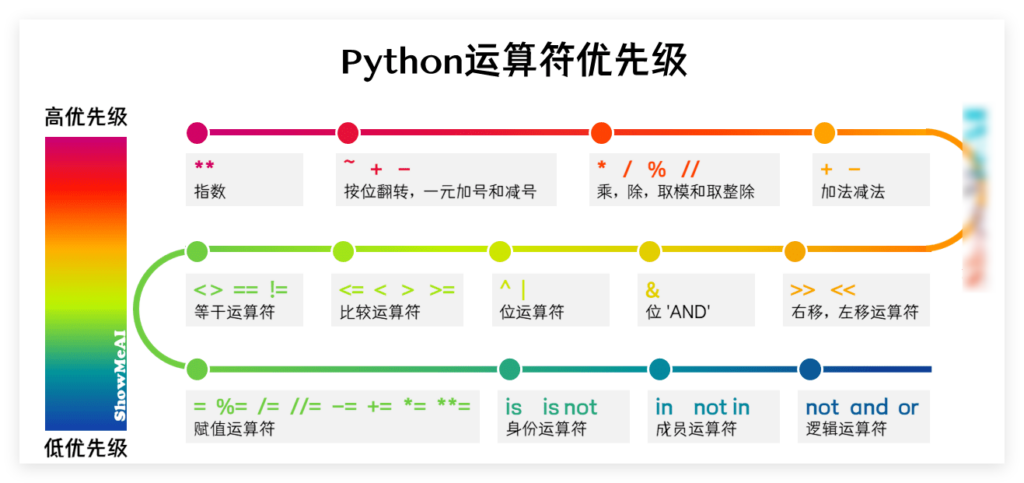 Python 运算符大全