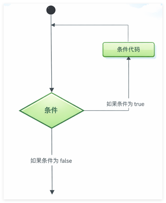 Python for / while 循环