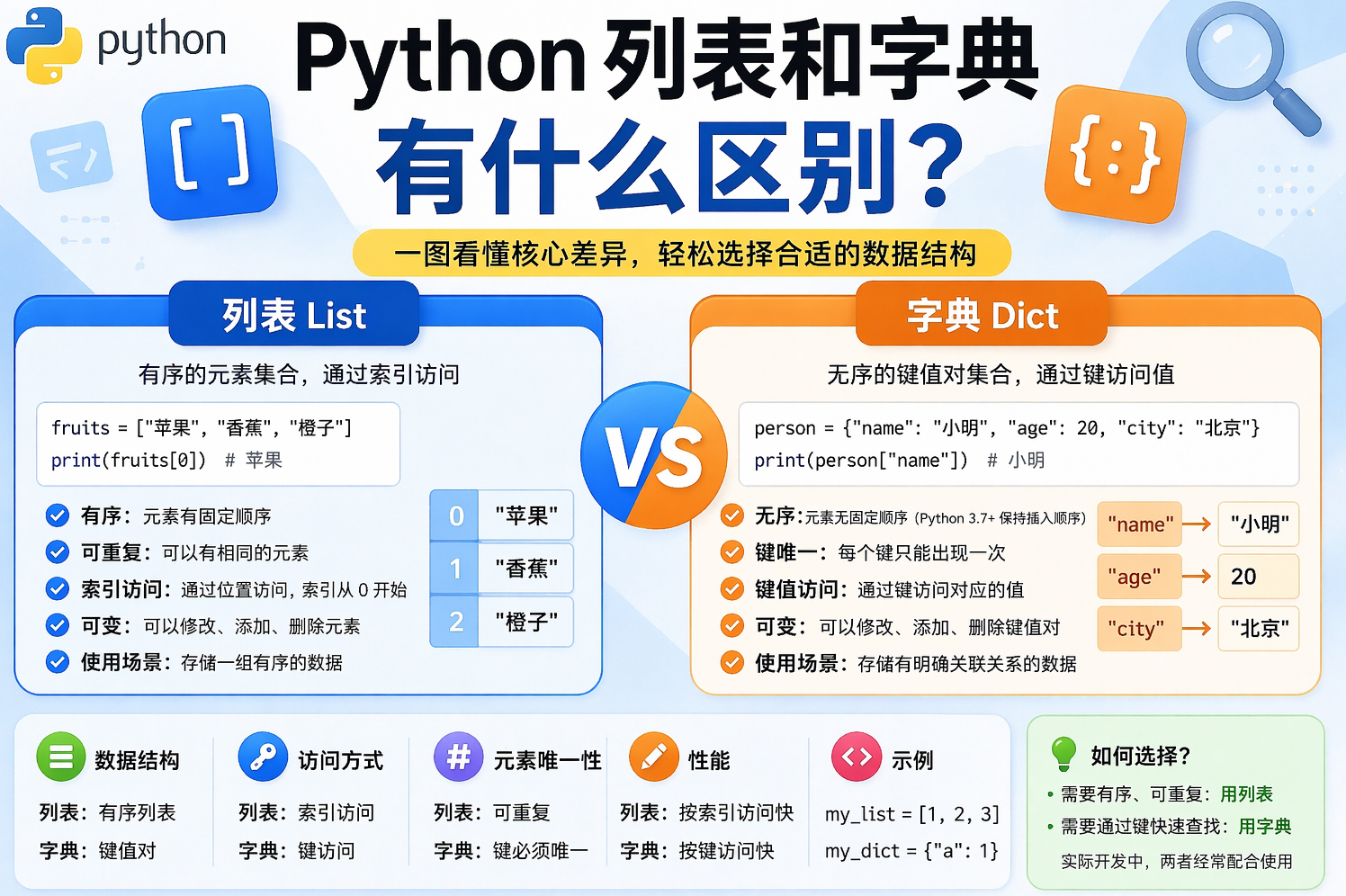 Python列表和字典有什么区别